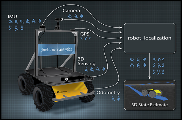 Illustrations from Charles River Analytics project Robot Localization.