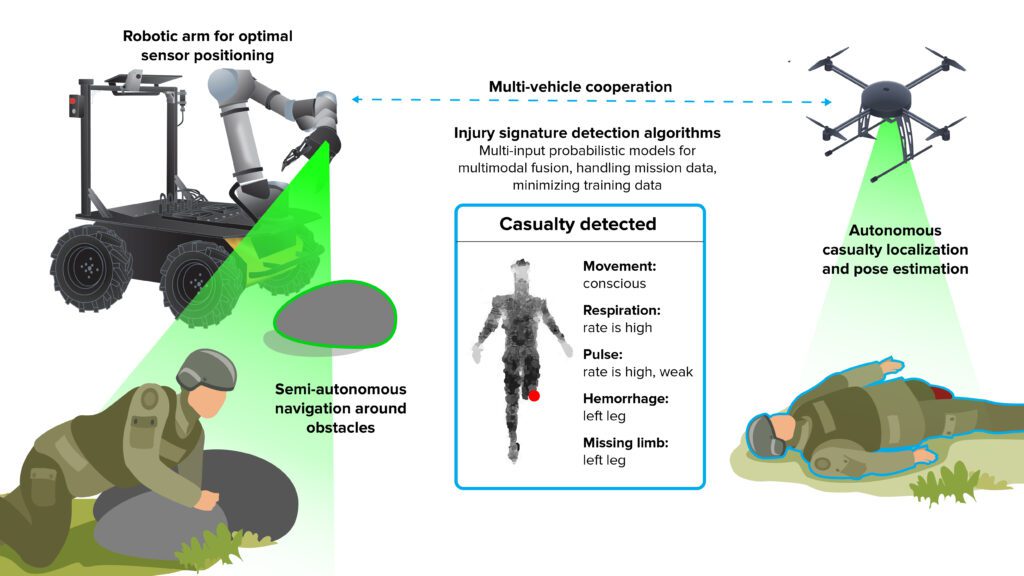 Diagram of POINTER, a Medical triage robotic platform for MCIs. The POINTER system. includes: Multi-vehicle cooperation; Robotic arm for optimal sensor positioning, and autonomous casualty localization and pose estimation; semi-autonomous navigation around obstacles; injury signature detection algorithms; casualty detection.