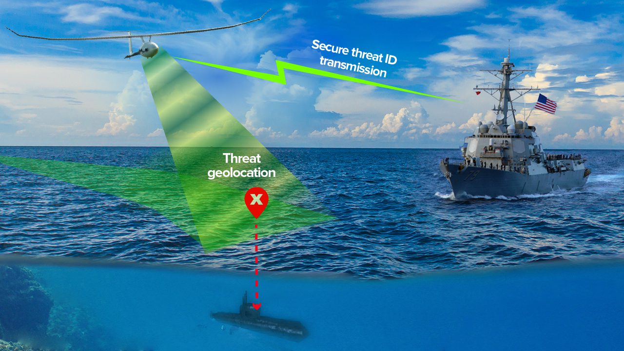 Illustration of ship sending signal to UAV regarding threat geolocation of a submarine