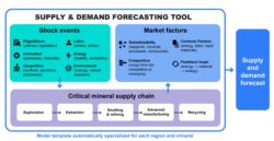 Diagram illustrating the Supply and Demand Forecasting Tool. Shock events, market factors and supply chain