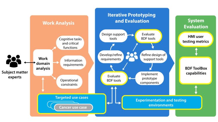 ENHANCE’s cognitive systems engineering (CSE) approach includes facilitating early and regular access to a User Advocacy Committee (UAC), along with conducting targeted formative and validation studies with diverse representative user populations to ensure BDF Toolbox technologies address broadly ranging user needs, constraints, and biomedical literacy levels.